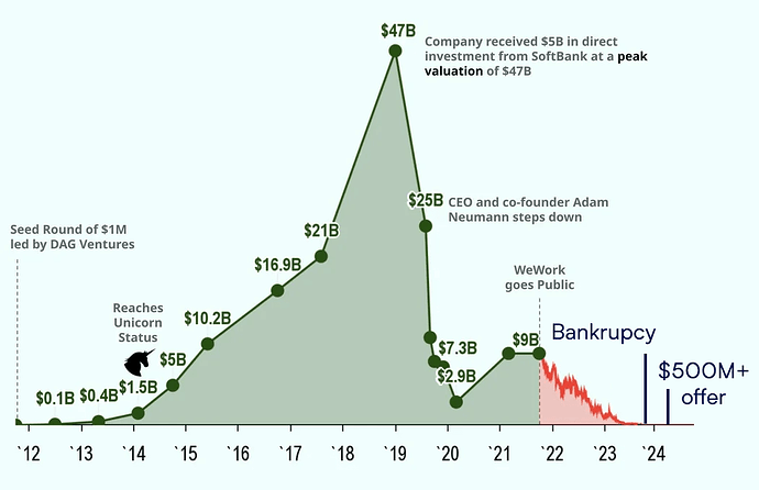 wework_valuation_over_time