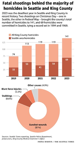 homicides-2019-2023-update