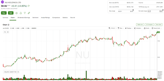 NU YTD