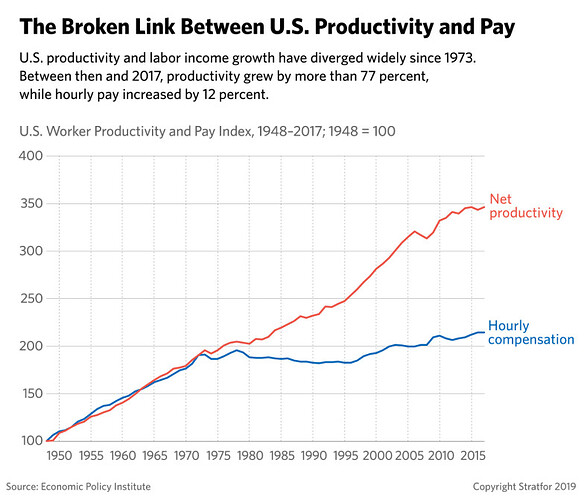 us-worker-compensation-vs-productivity-040319-3776814752-1